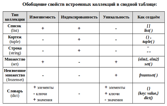 Типы данных в питон коллекции. Список кортеж словарь. Кортеж список словарь множество. Списки кортежи и словари в Python.