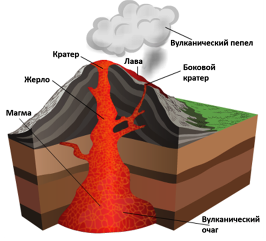 Очаг магмы жерло кратер лава. Жерло вулкана строение. Строение вулкана( очаг, жерло, кратер. Вулкан кратер жерло магма.