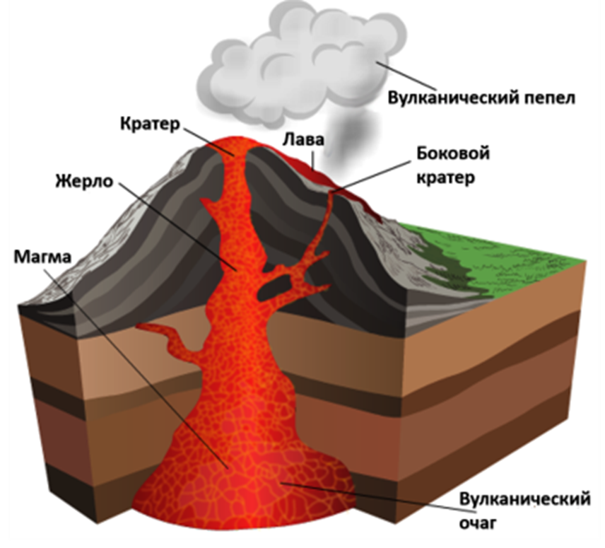 Класс вулканизм. Строение вулкана магма кратер жерло. Магма и лава и вулкан строение. Вулкан очаг кратер жерло. Строение вулкана кратер жерло очаг магмы.