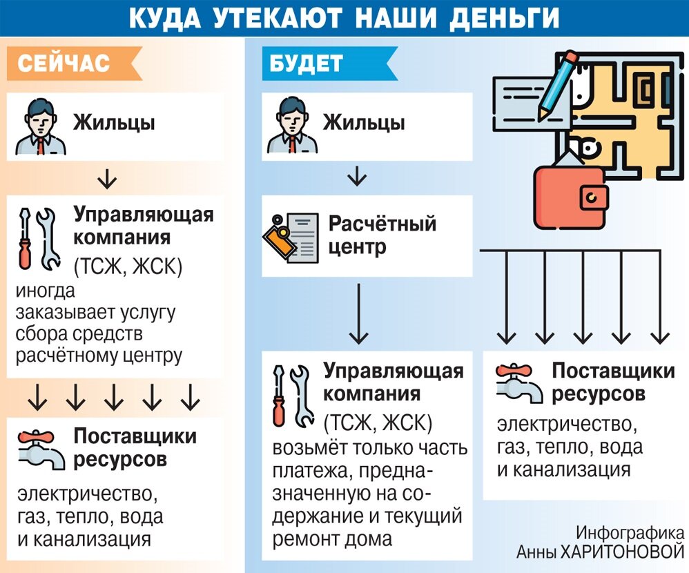 ТСЖ или под управляющей компанией, что эффективней? | Искра света | Дзен