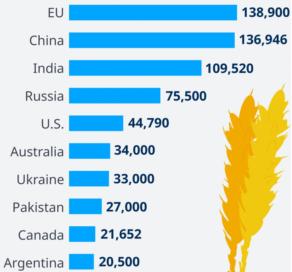 Мировой рынок зерна страны. Мировые Лидеры по экспорту пшеницы. Мировые производители пшеницы 2021. Мировое производство зерна 2021 по странам. Экспортеры пшеницы в мире 2021.