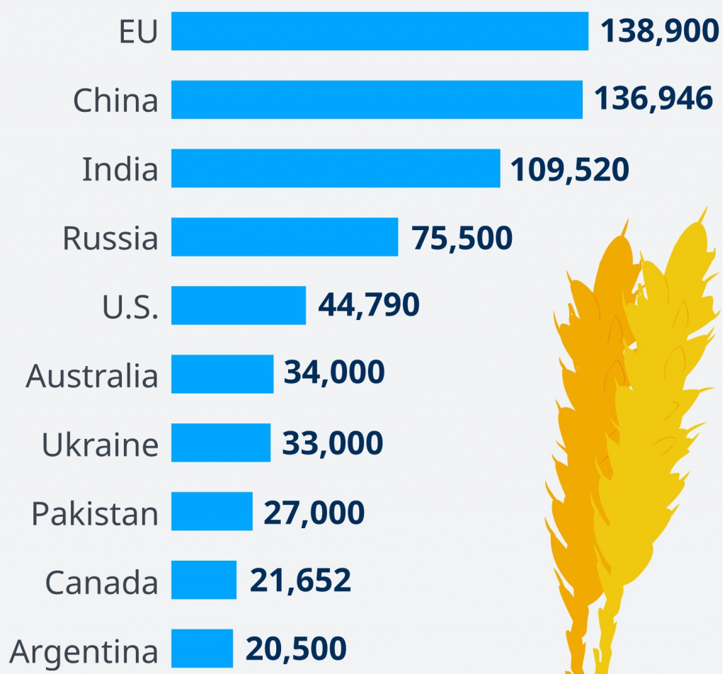 Крупнейшие мировые экспортеры зерна. Мировые Лидеры по экспорту пшеницы. Мировые производители пшеницы 2021. Мировое производство зерна 2021 по странам. Экспортеры пшеницы в мире 2021.