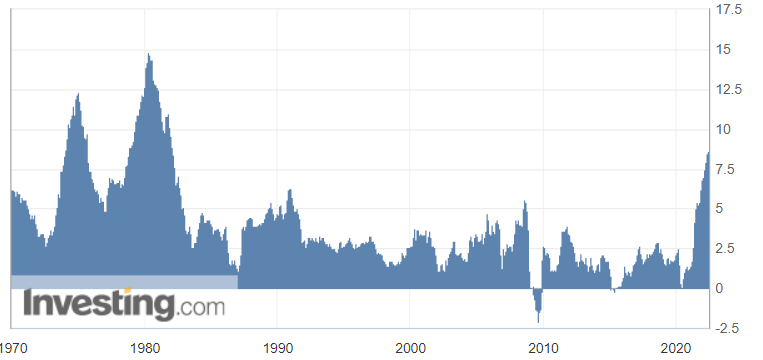 инфляция в США