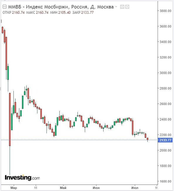 Изменение индекса ММВБ в дневном разрезе на 12.07.22. Данные взяты из открытых источников для целей иллюстрации.