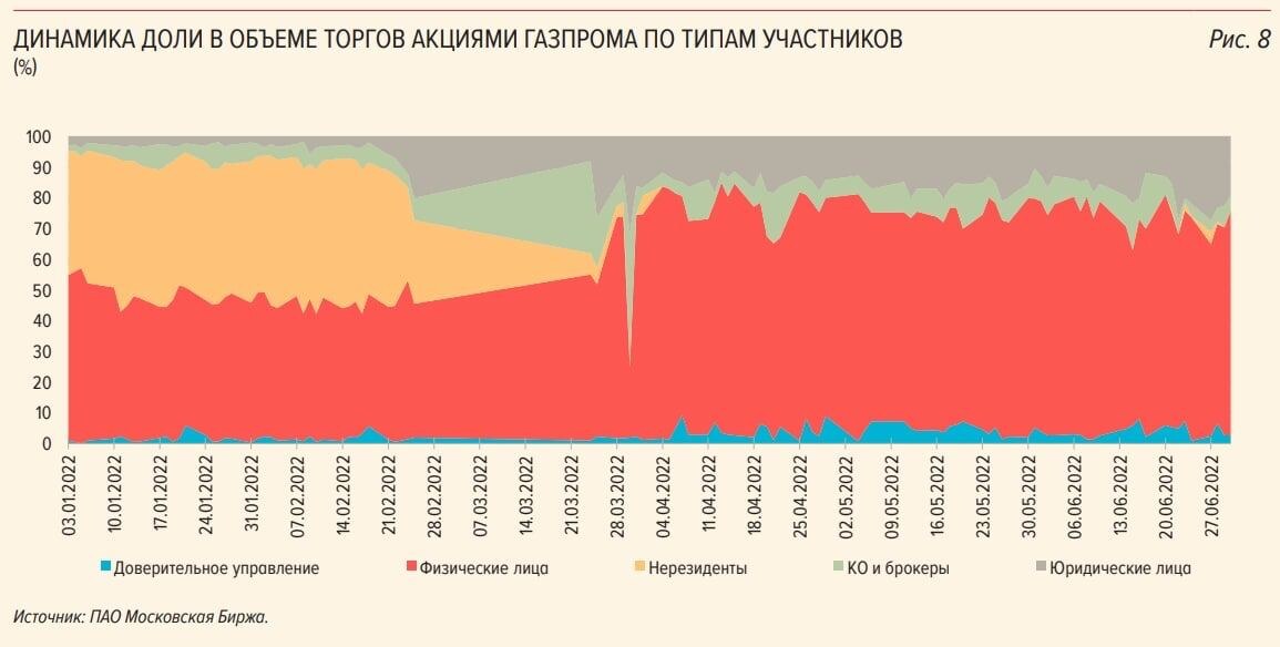 Динамика торгов акциями Газпром