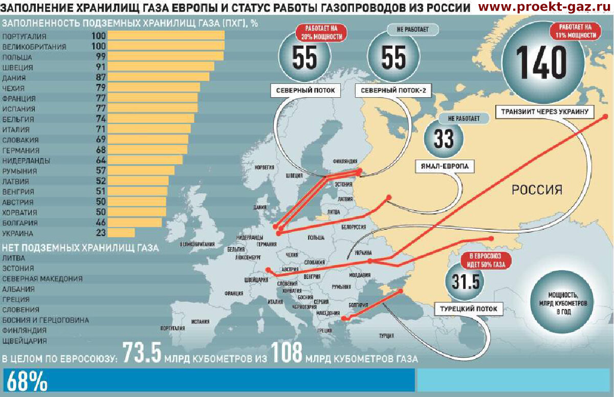 Можно ли в европу. ГАЗ В Европе. Потоки газа в Европу. Российский ГАЗ В Европе. Заполненность хранилищ газа в Европе.