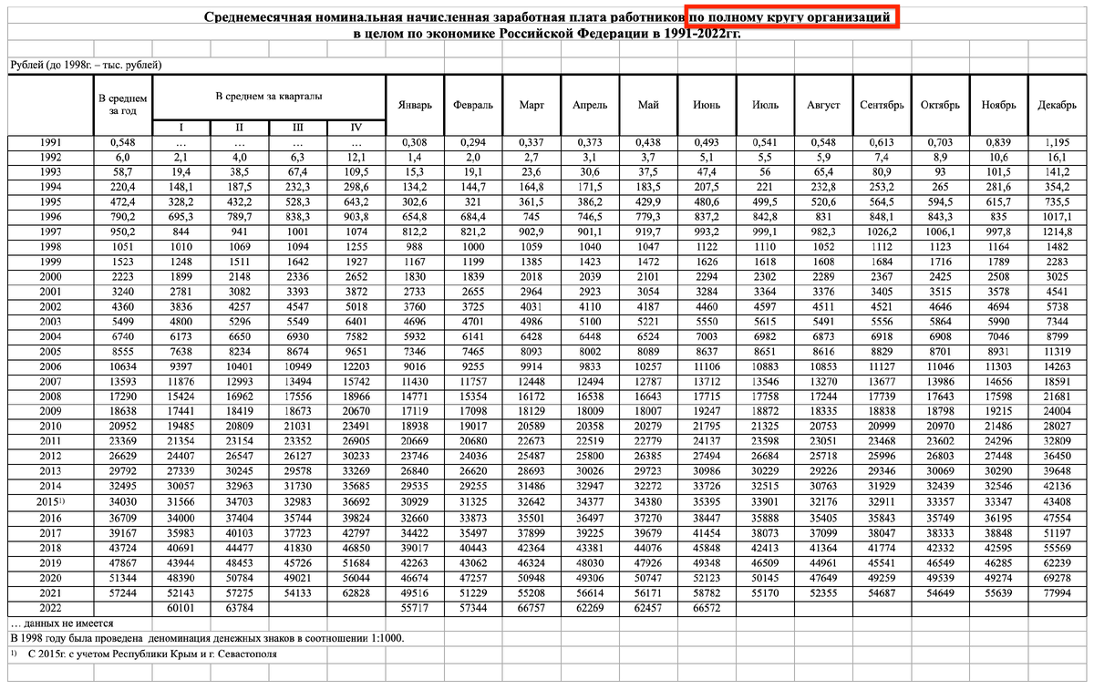 Хотите знать настоящую среднюю зарплату в России? Вот вам реальные цифры