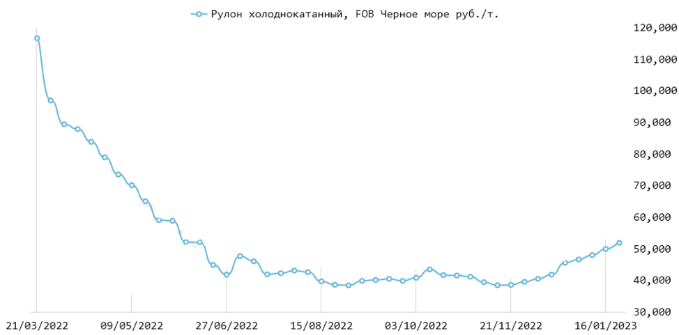 Результаты 2022 года