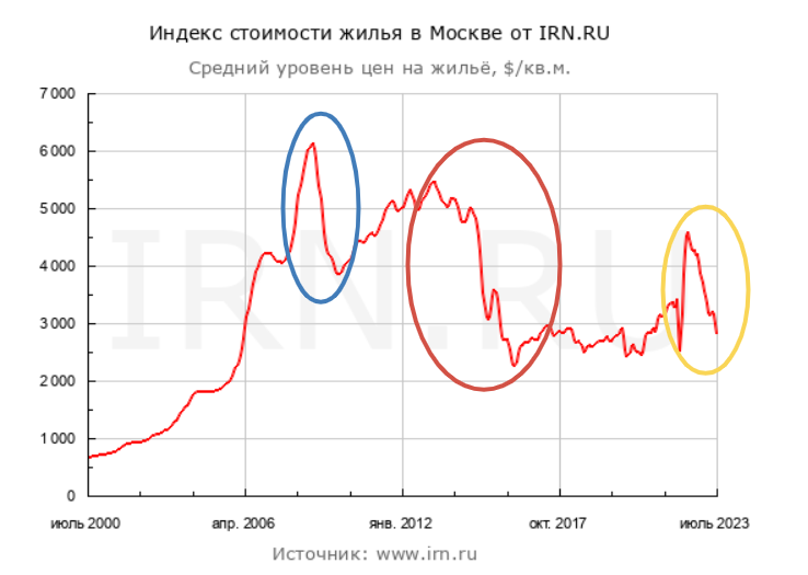 График с сайта irn.ru.