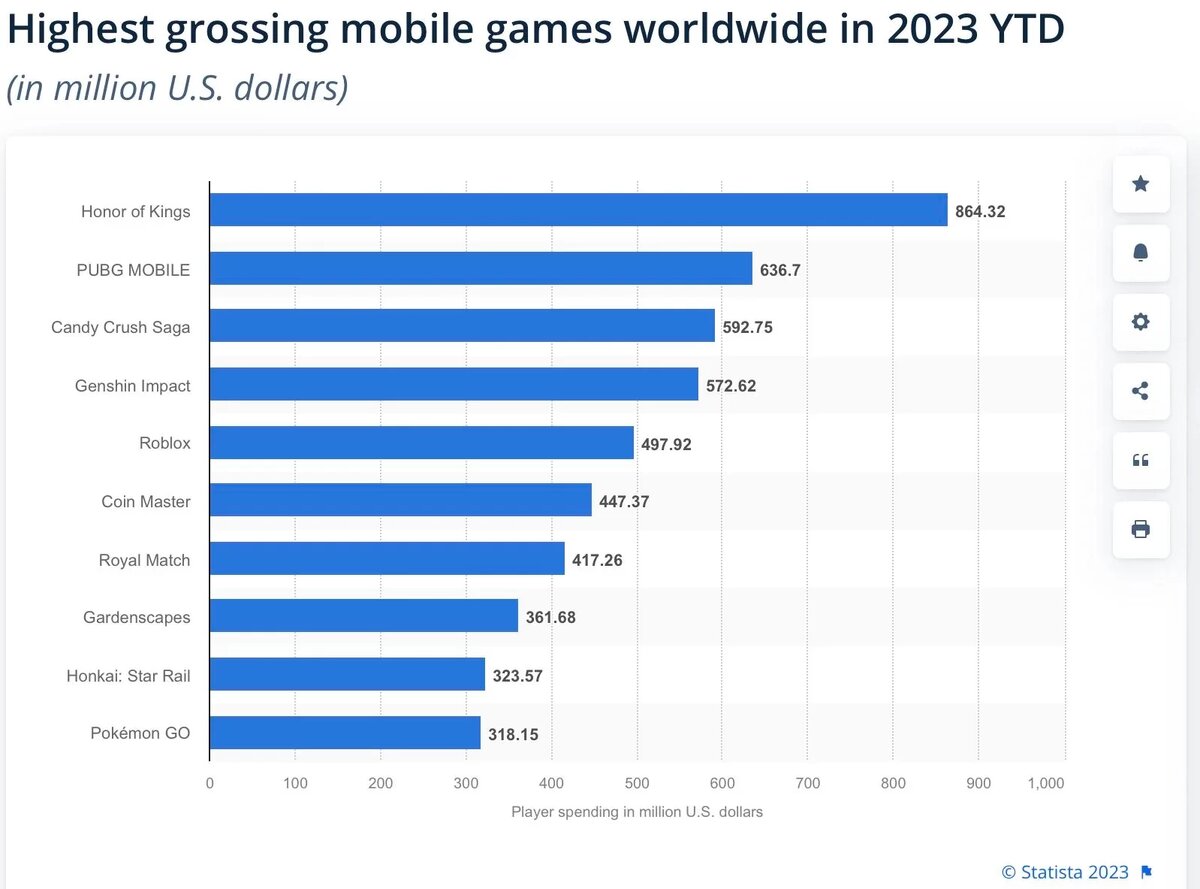 Самые кассовые мобильные игры за 2023 год | App-Time.ru | Дзен