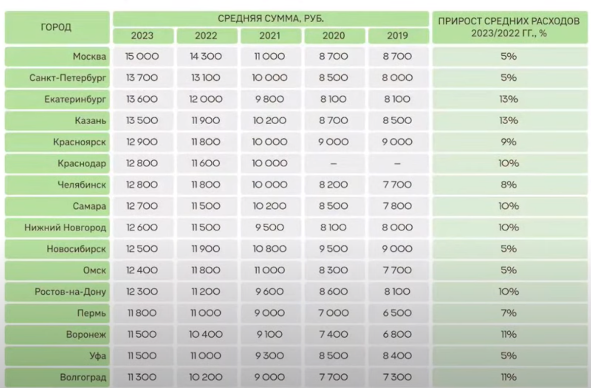 Таблица - во сколько обходится сбор ребенка в школу в разных регионах. Средние цифры согласно результатам опросов. Данные SuperJoo.