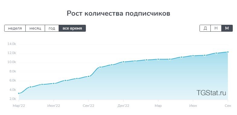 Рост количество подписчиков канала "Деревенский блокнот" в Телеграм