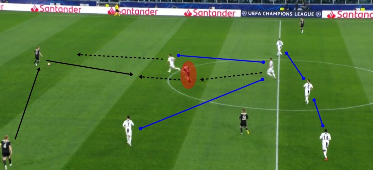 При перепасовке «Аякса» в центре обороны де Йонг предлагает развитие атаки через него, но тут же попадает под плотную опеку Джана. Дибала ускоряется вперед, затрудняя передачу на де Йонга, а затем – обратный пас в защиту.
