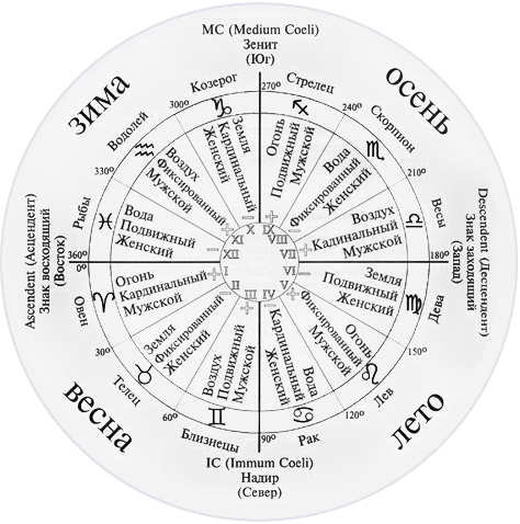 Астрология в схемах и таблицах