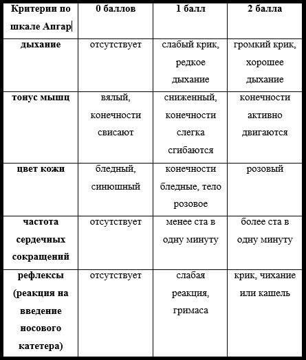 Шкала апгар 8 8 кесарево