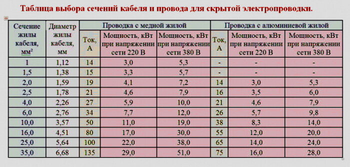 Что такое сечение провода и как его определить