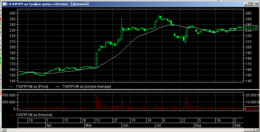 SMA на графике ГАЗПРОМА.