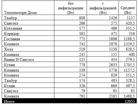 Теплопотери по каждой комнате.