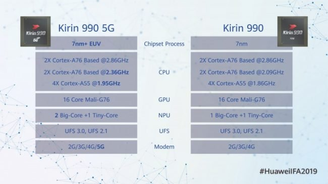                                                        Характеристика Kirin 990 и Kirin 900 5G