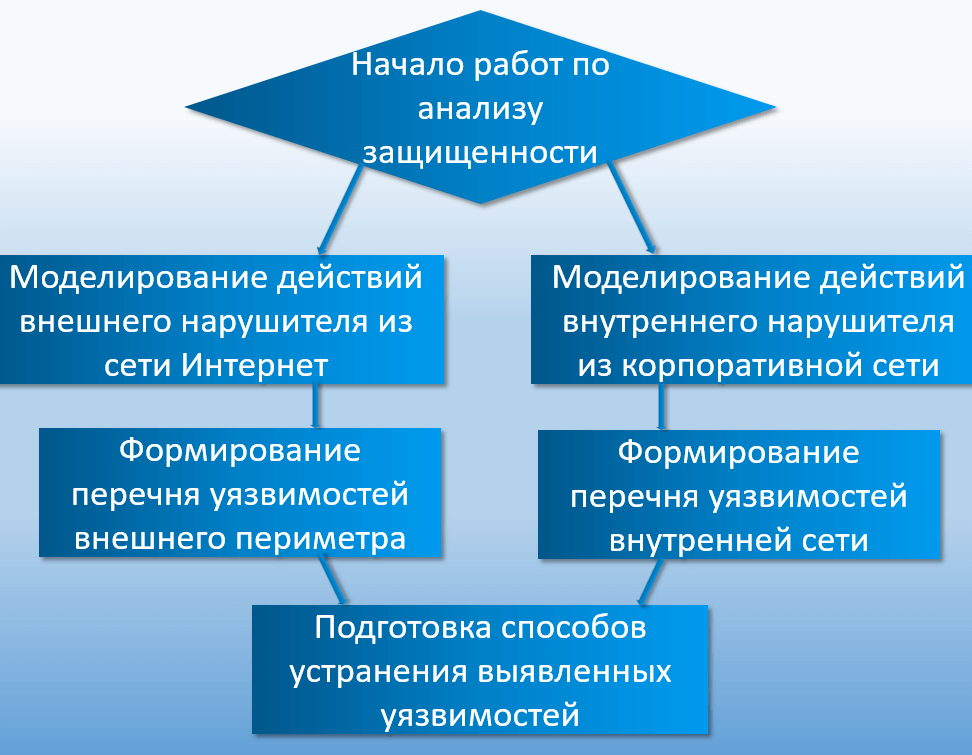 Алгоритм проведения пентеста