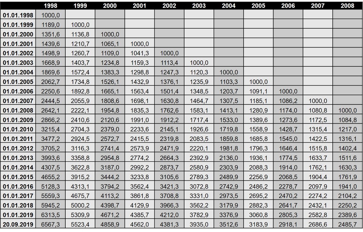 Таблица доходности вклада в рублях с 1998 по 2008 год