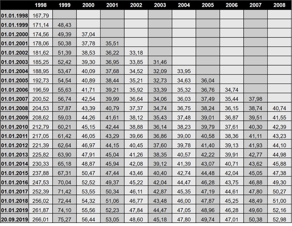 Таблица доходности вклада в долларах с 1998 по 2008 год