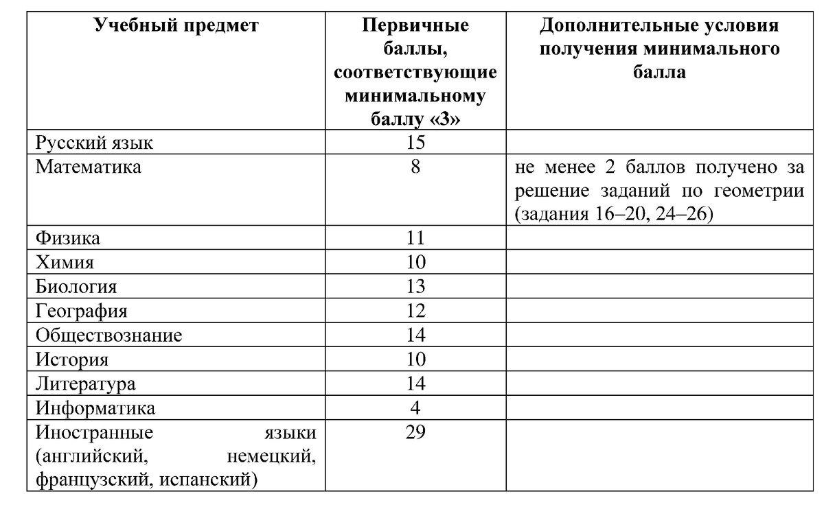 Минимальные баллы ОГЭ 2020 | Образование Ру | Дзен