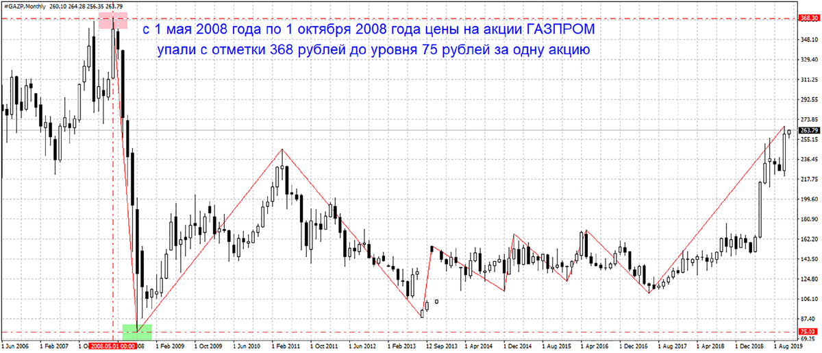 Ценовой график акций компании Газпром на 01.11.2019г.