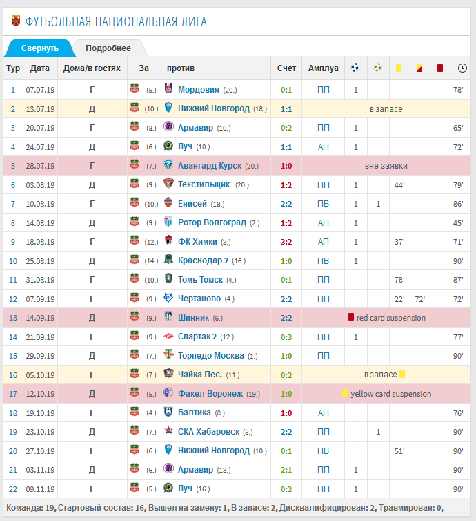 Статистика выступлений Дениса за сезон 2019/2020