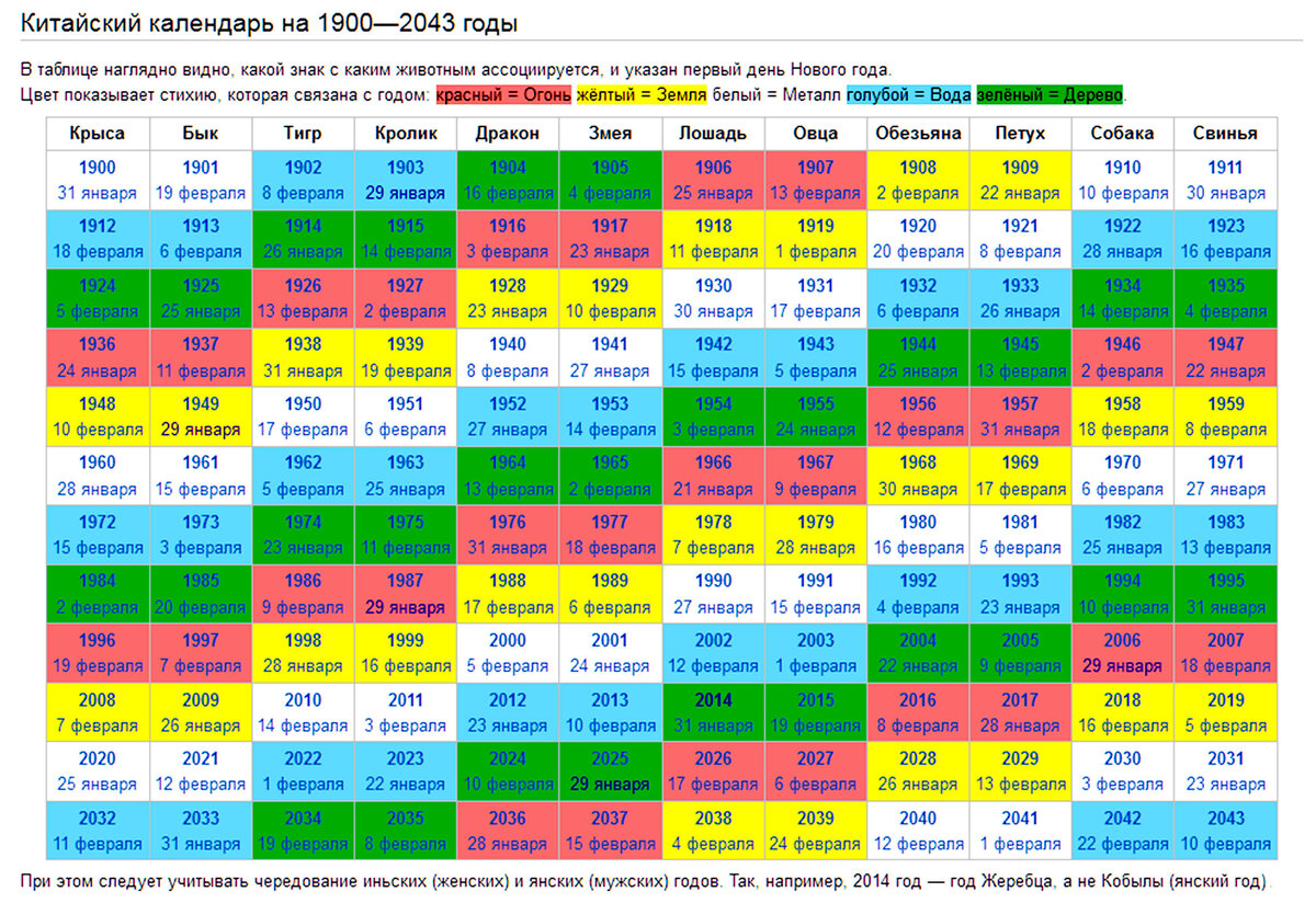 Календарь в год кого родился. Китайский календарь животных по годам таблица с датами. Китайский года по животным по порядку таблица. Знаки зодиака по китайскому календарю по годам рождения таблица. Китайский календарь по годам животных таблица с 1980 года.
