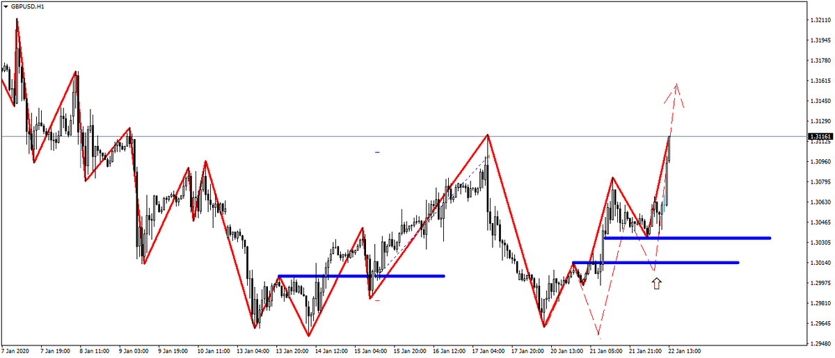 Рис 1. Часовой график GBPUSD с разметкой структуры движения