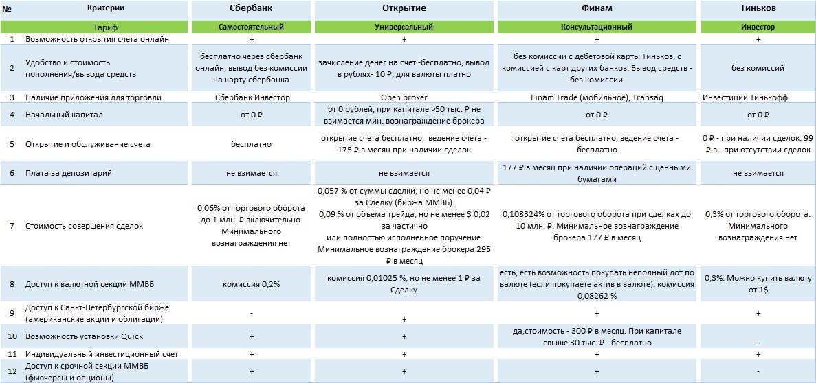 Список брокеров акций