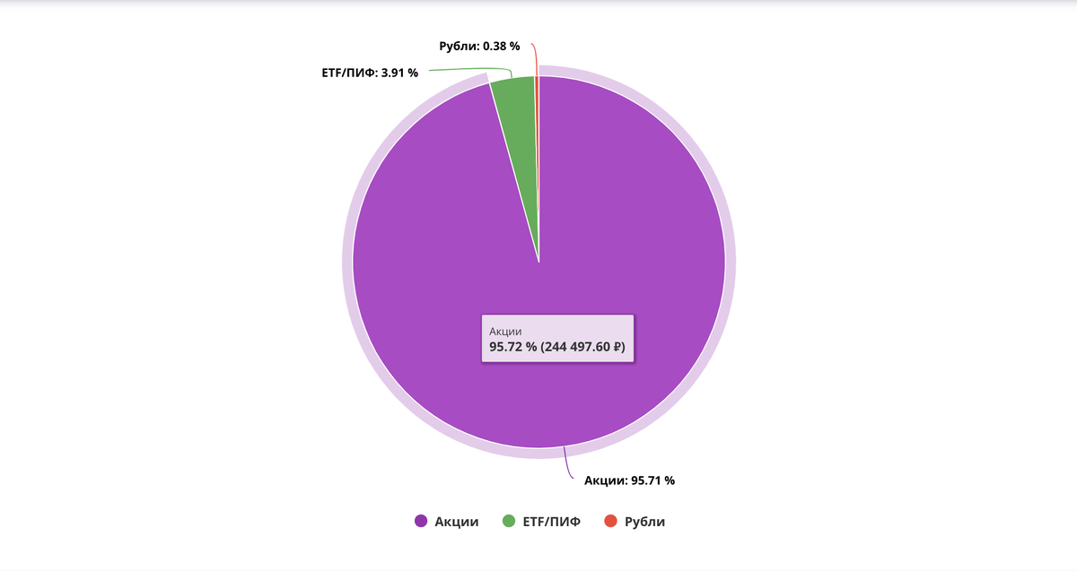 состав портфеля по категориям