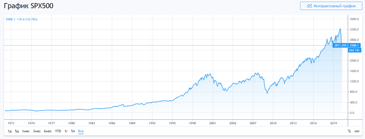 На графике изображена доходность индекса S&P 500 более чем за 30 лет.