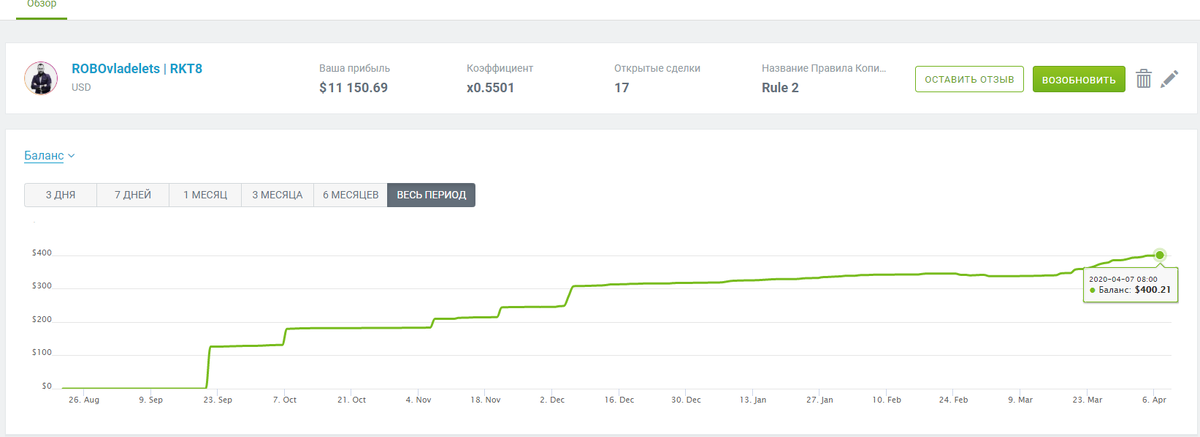 График с Forex4you