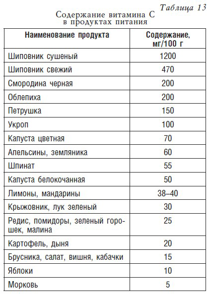 Продукты с высоким содержанием витамина с таблица