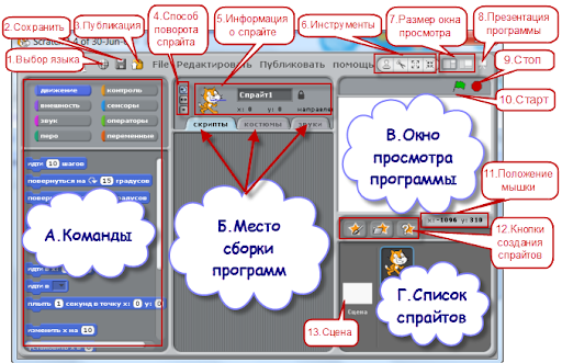 Для создания программ в Скретче есть все необходимые средства, а кнопки интерфейса (от англ. interface — поверхность) программы открывают к ним доступ:
