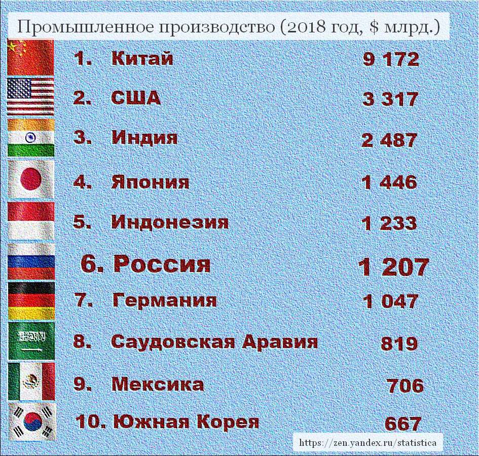 Самые развитые. Лидирующие страны мира. Страны по объему промышленного производства. Страны Лидеры по промышленности. Мировые Лидеры страны.