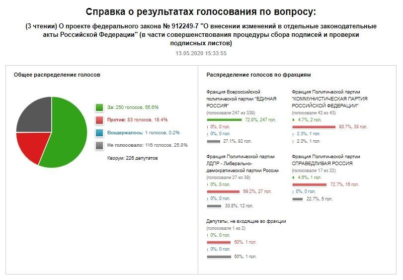 Результаты голосования по поправкам о "выборах по почте". Источник: сайт Государственной Думы 