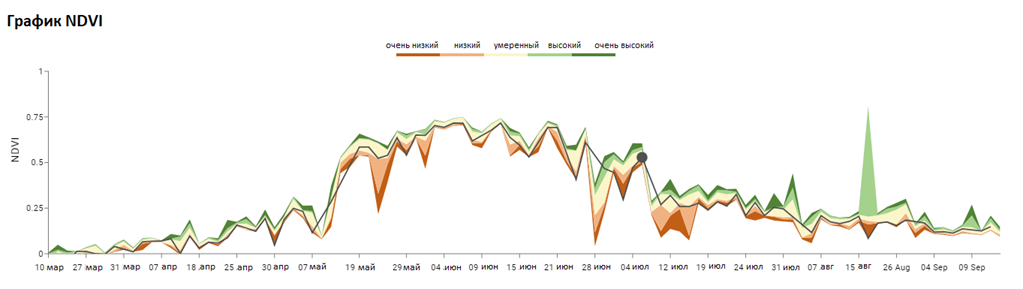 Вегетация на арене. NDVI культур график. График вегетации. Индекс вегетации. Графики NDVI сельскохозяйственных культур.