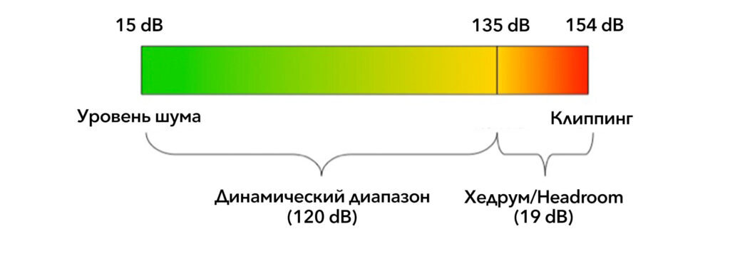 Динамический диапазон на схеме показывает, что микрофон запишет без частотных потерь все звуки между 15-135 дБ. В запасе у микрофона остается еще 19 дБ (хэдрум), выполняющих роль защиты от перегрузок.