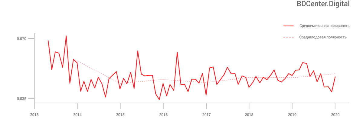 Колебание настроения в крипто-СМИ