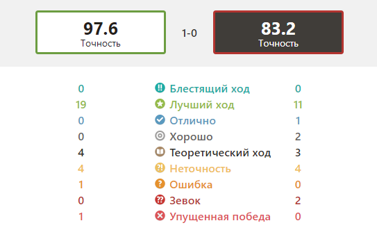 отчет по партии