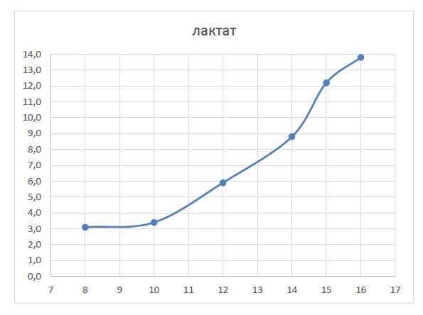 Развитая скорость. Лактат покоя 2 ммоль/л, лактат на скорости отказа (16 км/ч) 13,9 ммоль/л.