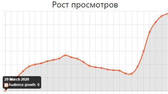 Рост аудитории канала Яндекс.Рецепты