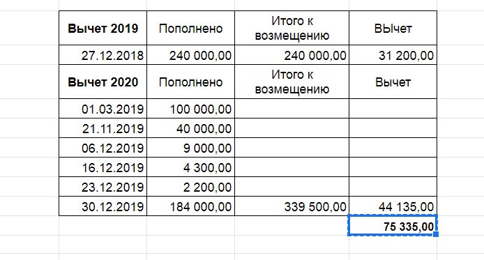 Пополнение ИИС за 2018 год = 240 000 = вычет 31 200 руб, пополнения ИИС за  2019 год = 339 500 = вычет 44 135 руб, Итого: 75 335 руб.