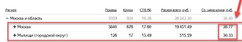 Скриншот с интерфейса Я.Директ: стоимость за клик в Москве