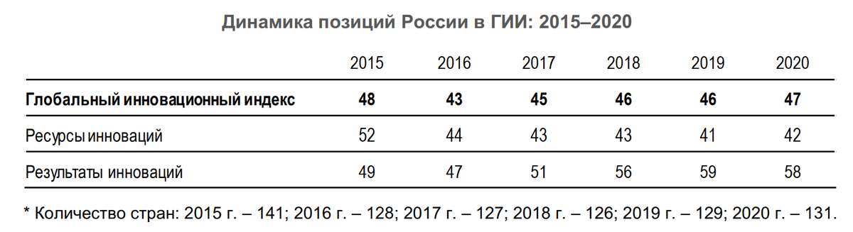 Индекс 2020. Динамика позиций России в глобальном инновационном индексе. Глобальный инновационный индекс 2019. Глобальный индекс инноваций 2020 Россия. Глобальный индекс инноваций 2021.