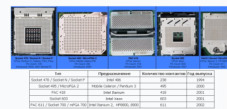 Какие бывают сокеты. Сокет процессоров Pentium. Сокет fm1 процессоры. Поколение процессоров и сокетов. Сокет amd4 и сокет Intel.