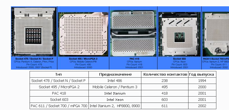 Версии сокетов. Socket 478 отличия от Socket p. Процессоры сокета 486 таблица. Сокеты серверных процессоров Intel. Тип разъема процессора Intel n4020.